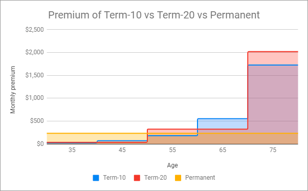 Premium of Term-10 vs Term-20 vs Permanent