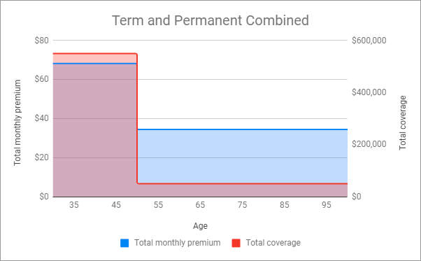 Term and Permanent Combined