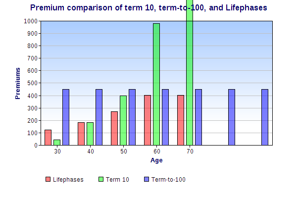 lifephases premium comparison