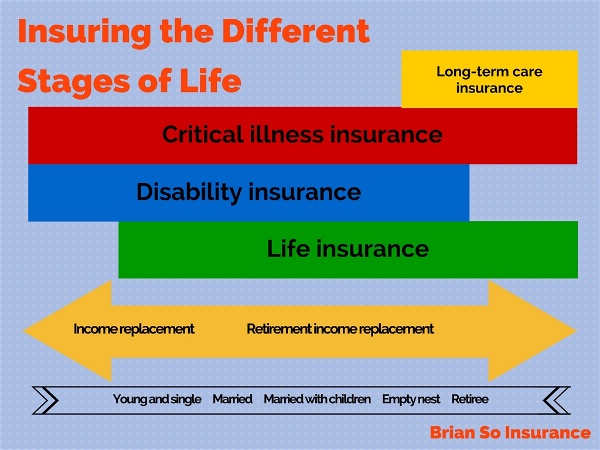 Insuring the different stages of life