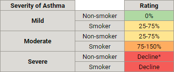 asthma-smoking-life-insurance-table