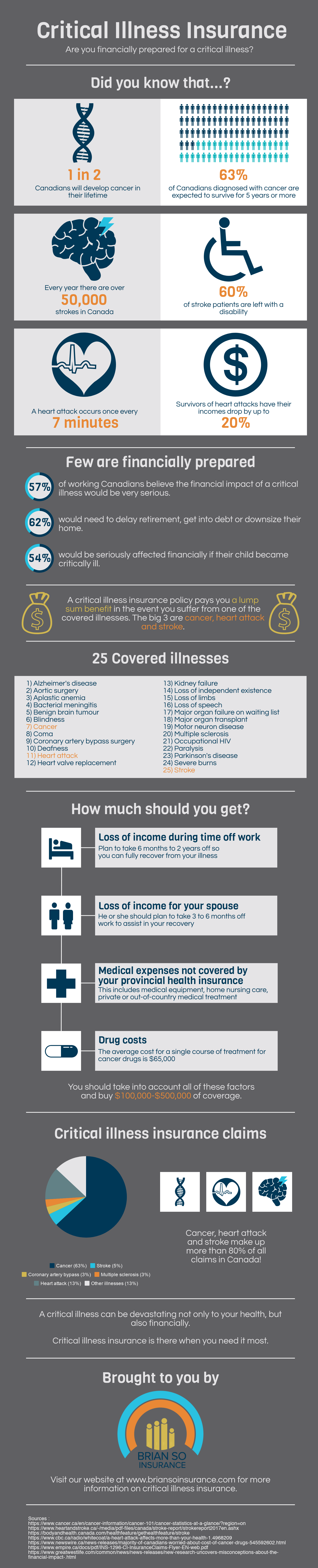 critical illness insurance infographic