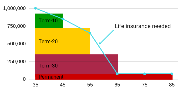life insurance layering