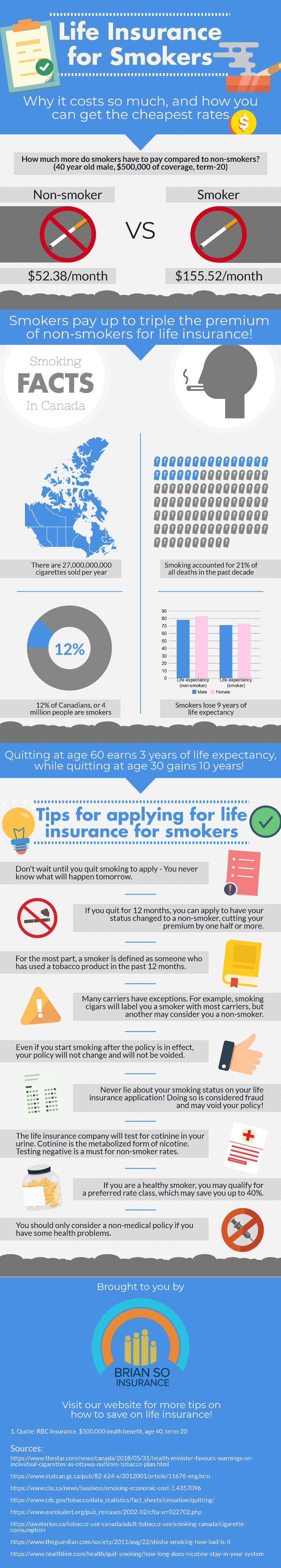 life insurance for smokers infographic