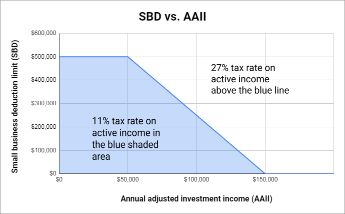 small business deduction and passive income