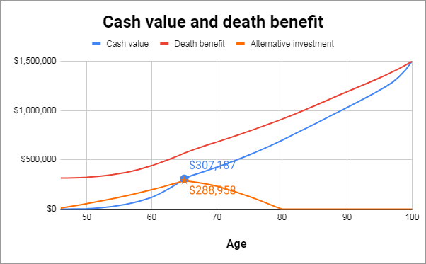 corporate insured retirement program case study cash value death benefit