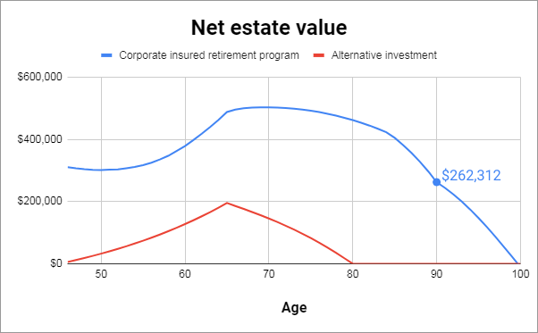 corporate insured retirement program case study estate value