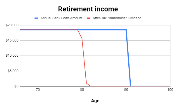corporate insured retirement program case study retirement income