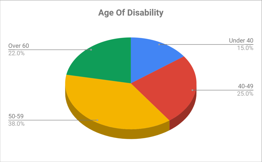 age of disability