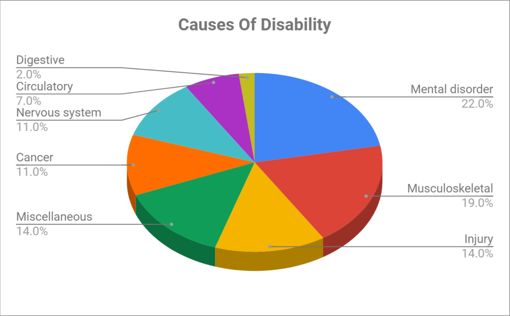cause of disability