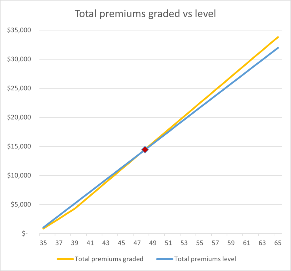 breakeven-age-graded-vs-level-premium-disability-insurance