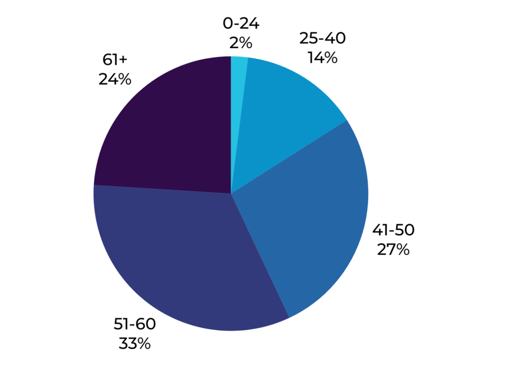 pie-chart-critical-illness-insurance-claims-by-age