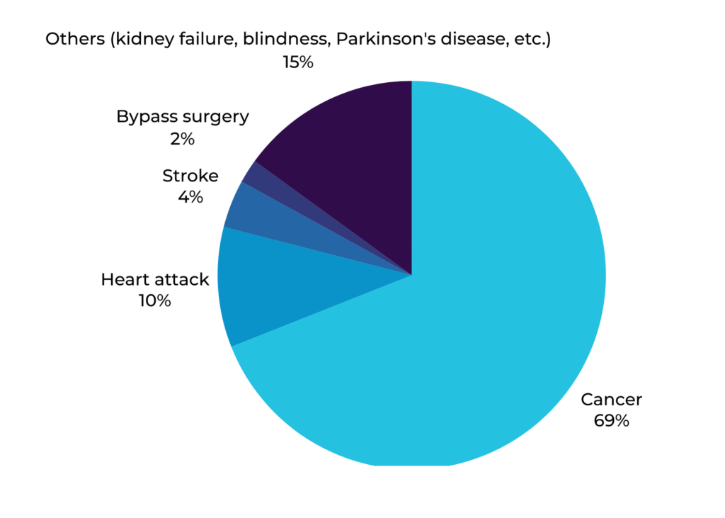pie-chart-critical-illness-insurance-claims-by-condition
