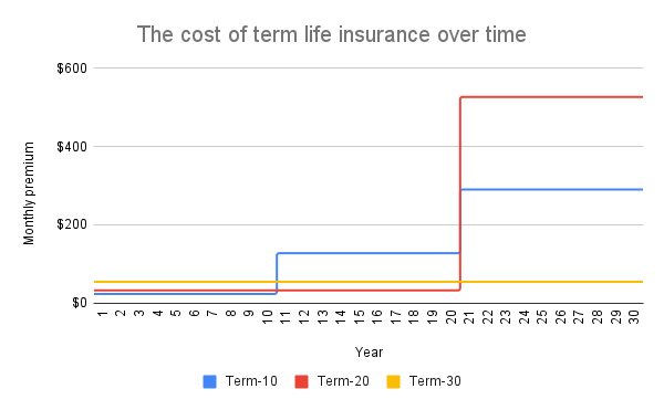 term-insurance-premium-increase-on-renewal-term-10-term-20-term-30